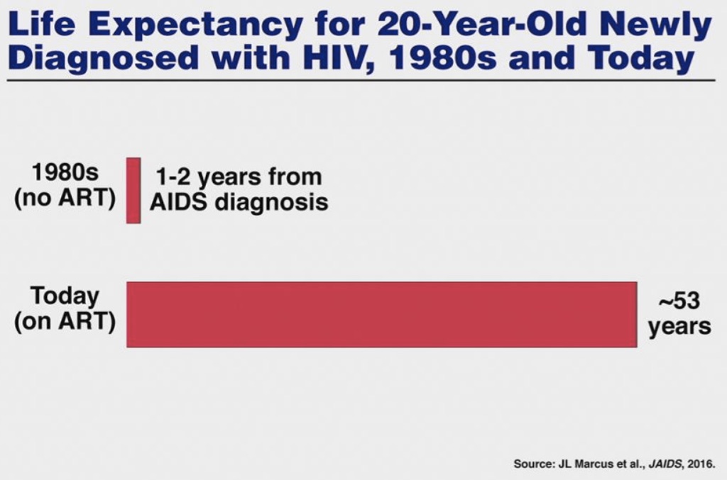 Espérance de vie pour une personne de 20 ans diagnostiqué VIH+ en 1980 et aujourd'hui